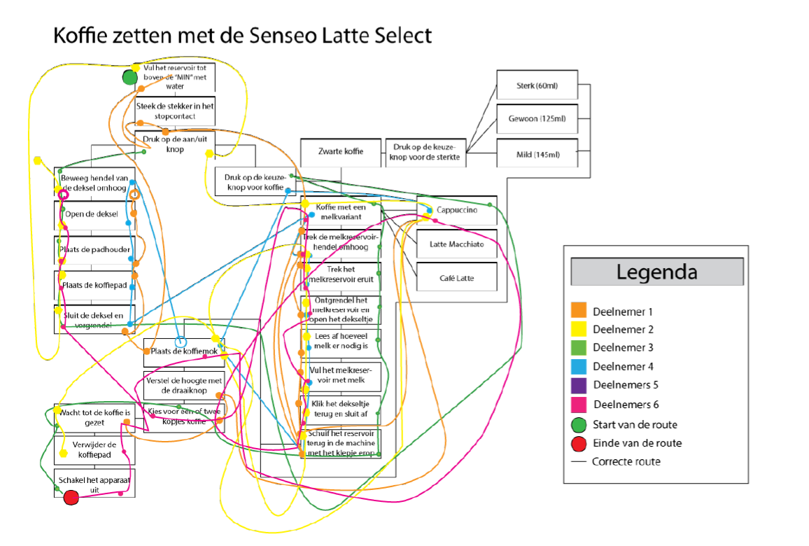 Joerian Lazaroms Gebruiksonderzoek- Senseo Latte koffie automaat